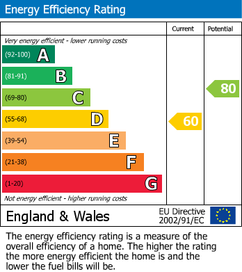 EPC Graph for Kellington Lane, Eggborough