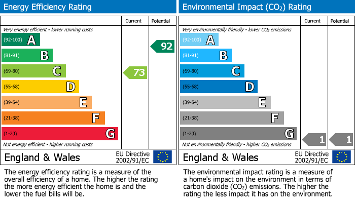 EPC Graph for Clog Mill Gardens, Selby