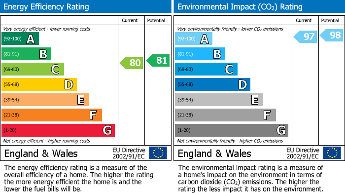 EPC Graph for Clog Mill Gardens, Selby