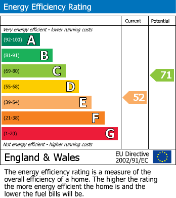 EPC Graph for Main Street, Bubwith