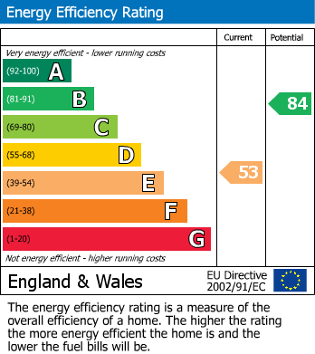 EPC Graph for The Coppice, Thorpe Willoughby