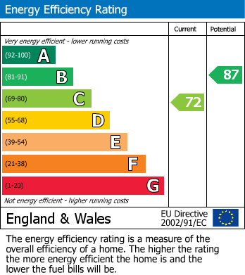 EPC Graph for Clog Mill Gardens, Selby