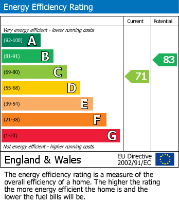 EPC Graph for Main Street, Kellington