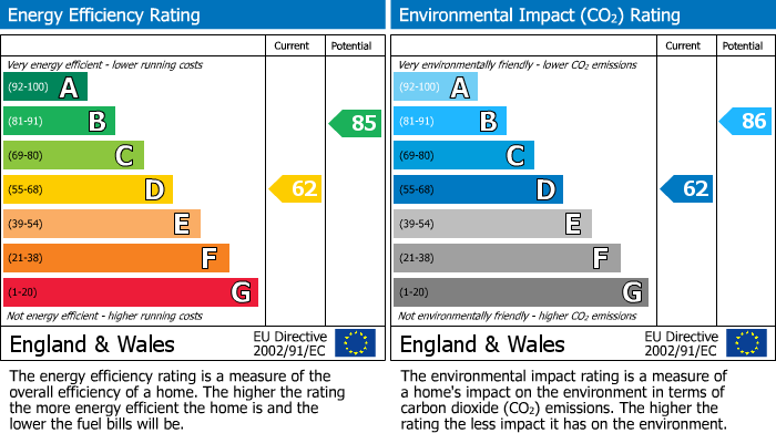 EPC Graph for Elston Place, Selby