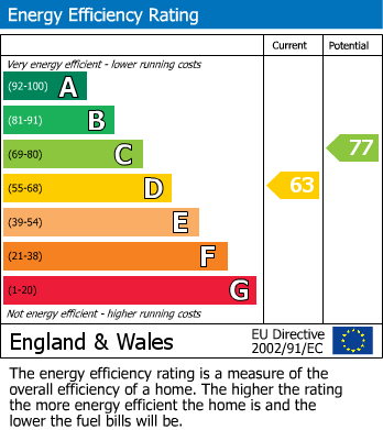 EPC Graph for Highfield Road, Bubwith