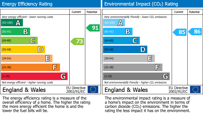 EPC Graph for Clog Mill Gardens, Selby
