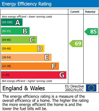 EPC Graph for Kitchener Close, Selby