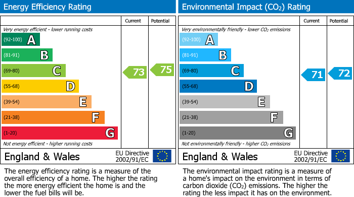 EPC Graph for Cedar Close, Thorpe Willoughby