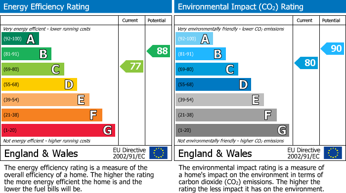 EPC Graph for Spruce Way, Selby