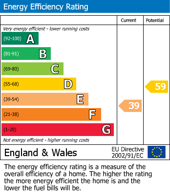 EPC Graph for The Green, Sutton-On-The-Forest