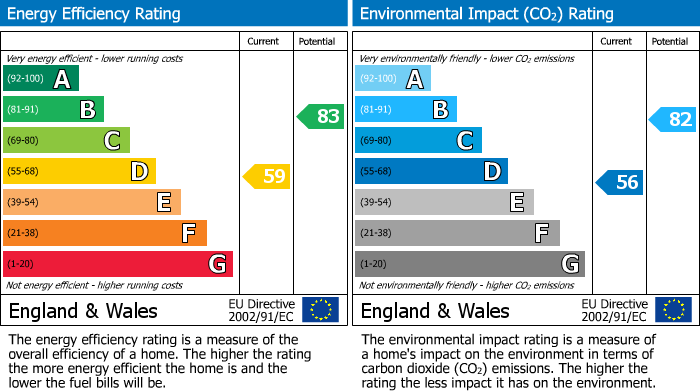 EPC Graph for Westbourne Road, Brayton