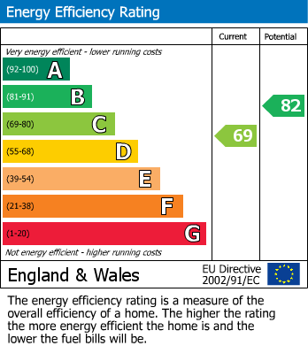 EPC Graph for Honeysuckle Close, Selby
