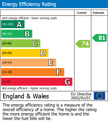 EPC Graph for Highfield Court, Brayton, Selby