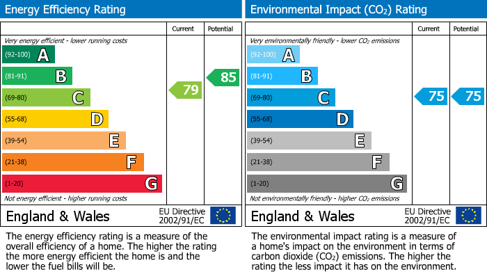 EPC Graph for Weald House, Huntington, York