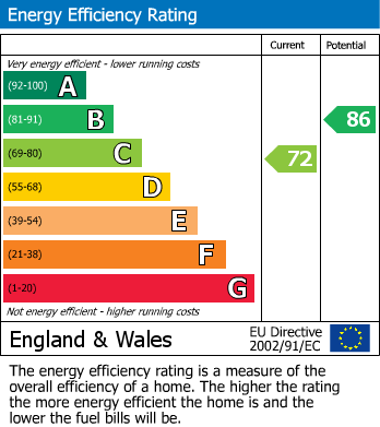 EPC Graph for Abbots Road, Selby