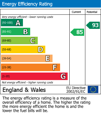 EPC Graph for The Fossards, Osgodby