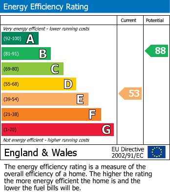 EPC Graph for Pinewood Drive, Camblesforth, Selby