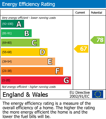EPC Graph for Appletree Drive, Hambleton