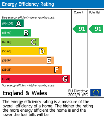 EPC Graph for Bracken Way, Selby