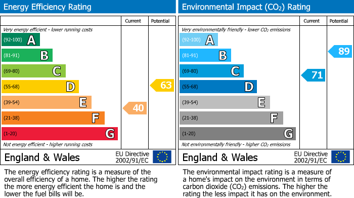 EPC Graph for York Road, Barlby