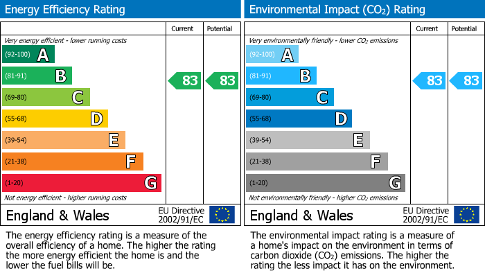 EPC Graph for Parker Court, Old Goole