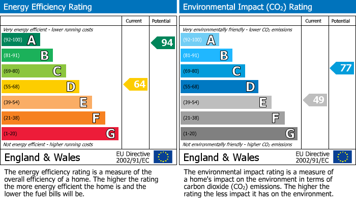 EPC Graph for Park Lane, Barlow