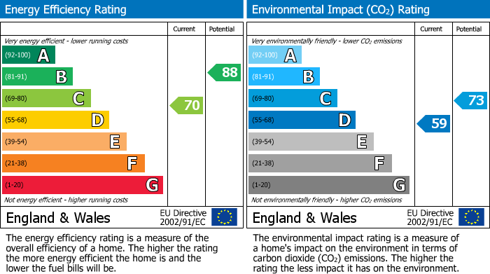 EPC Graph for Ryedale Way, Selby