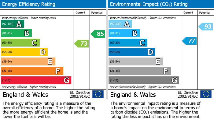 EPC Graph for Millgate Mews, Millgate, Selby