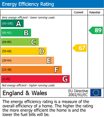 EPC Graph for Castle Moat, Pontefract