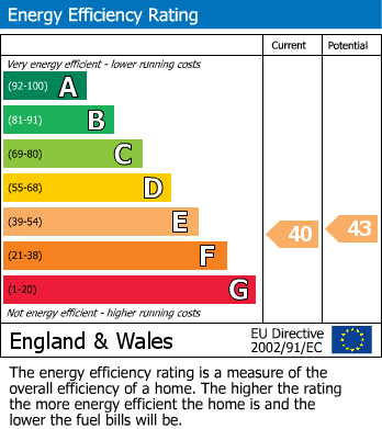 EPC Graph for The Waterfront, Selby