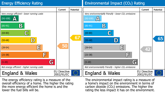 EPC Graph for Pasture Road, Goole