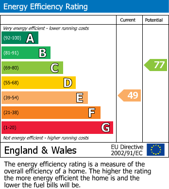 EPC Graph for Sycamore Road, Barlby