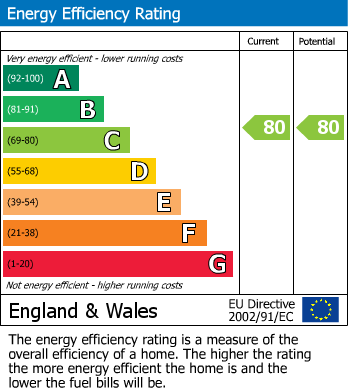 EPC Graph for Clog Mill Gardens, Selby