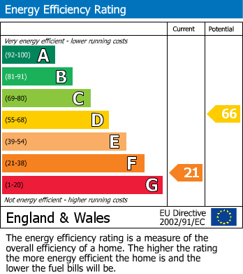 EPC Graph for Main Street, North Duffield, Selby