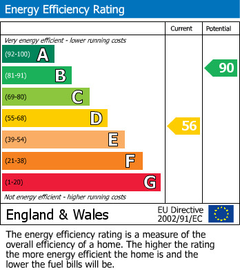 EPC Graph for Millgate, Selby