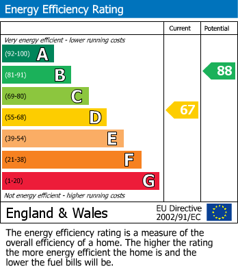 EPC Graph for Dorts Crescent, Church Fenton
