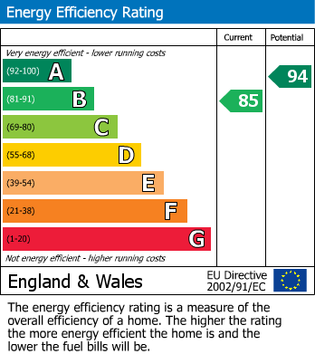 EPC Graph for Colclough Close, Castleford