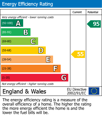 EPC Graph for North Terrace, Cawood