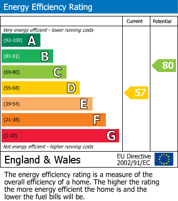 EPC Graph for Lower Kenyon Street, Thorne