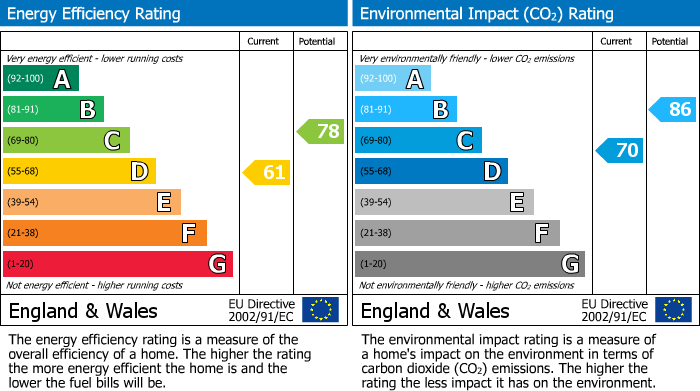 EPC Graph for Sandway Drive, Camblesforth