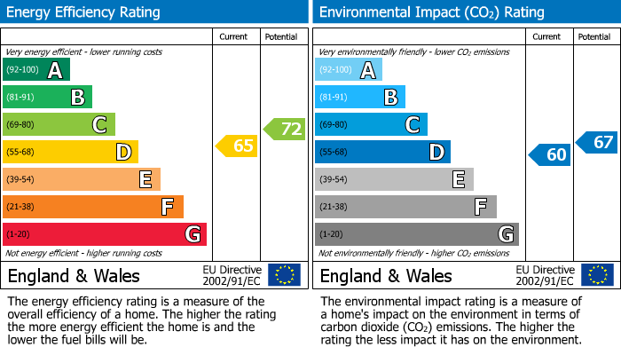 EPC Graph for Main Road, Drax