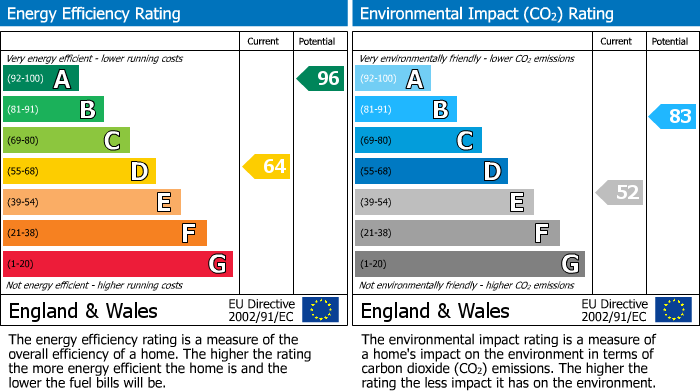 EPC Graph for Oakdene, Bubwith