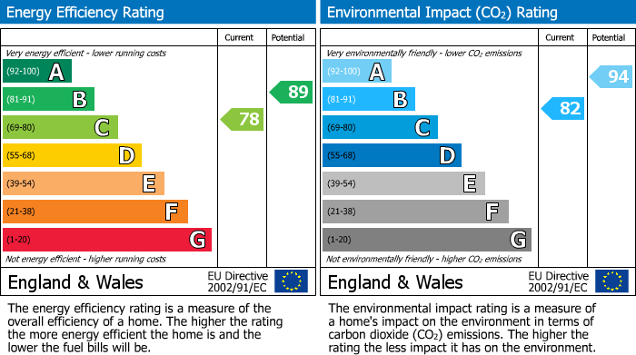EPC Graph for Blackthorn Close, Selby