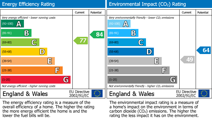 EPC Graph for Millfield Drive, Camblesforth