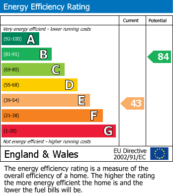EPC Graph for Pagnell Hall, Drax