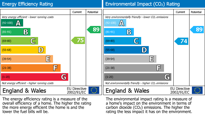 EPC Graph for Baffam Court, Brayton