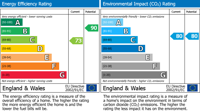 EPC Graph for Clog Mill Gardens, Selby