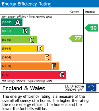 EPC Graph for Howden Road, Barlby, Selby