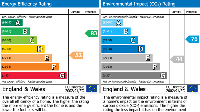 EPC Graph for Ash Close, North Duffield