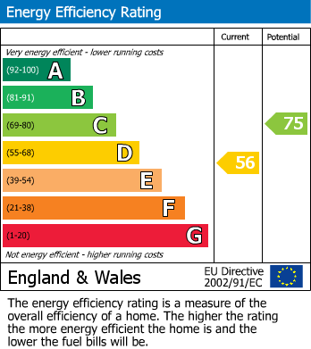 EPC Graph for Long Lane, Great Heck, Goole